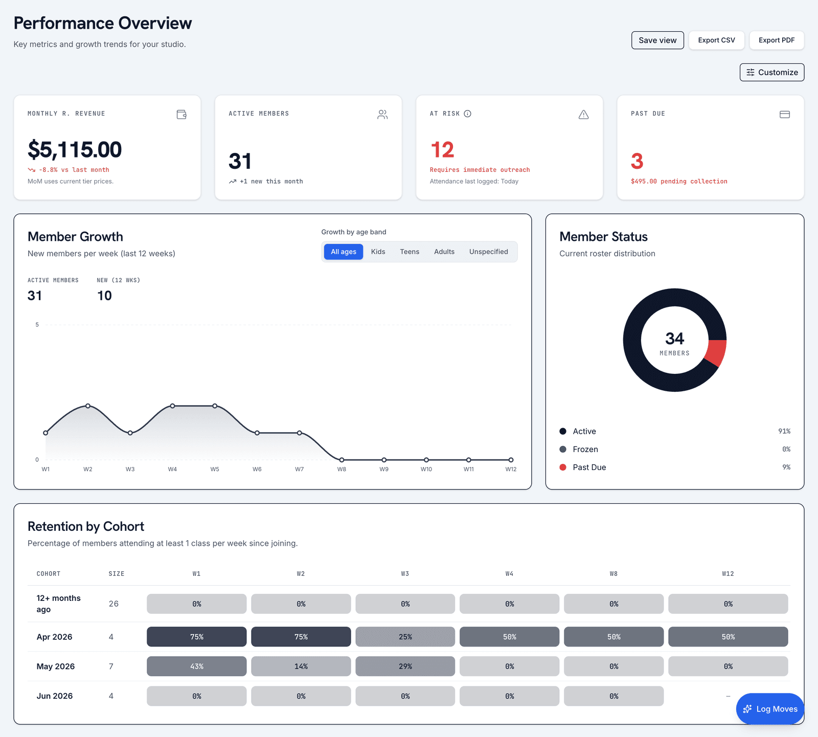 rollog analytics showing monthly recurring revenue, active members, at-risk count and past-due balance